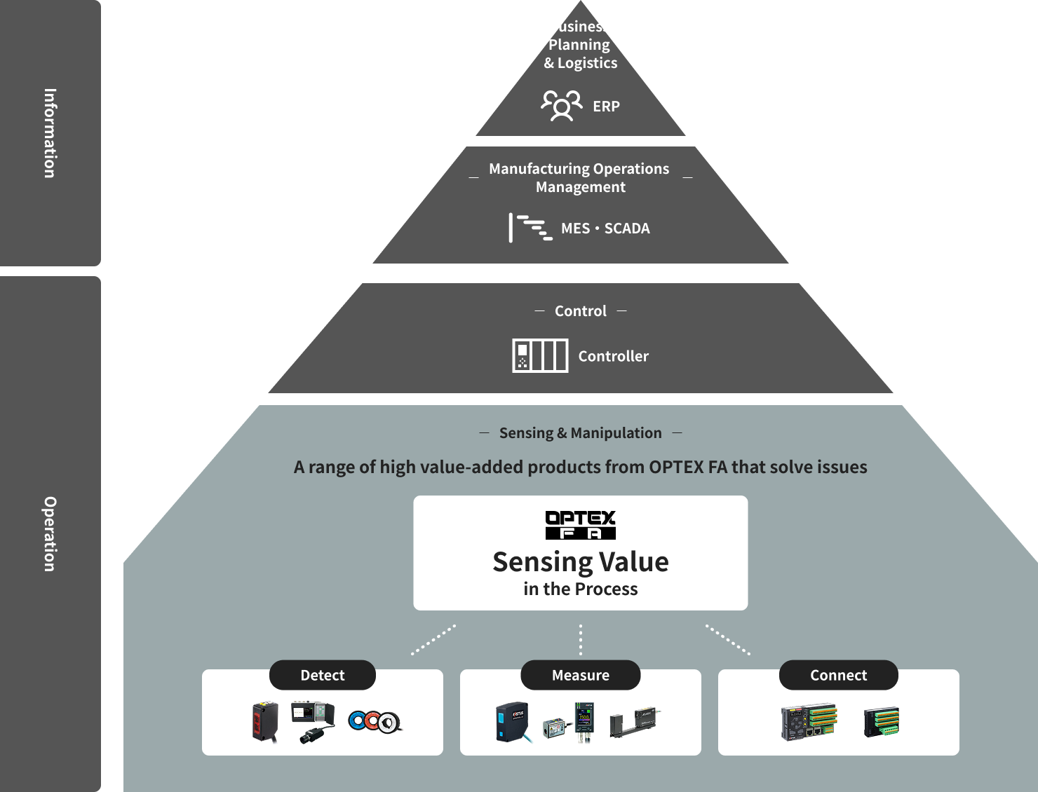 Diagram showing how OPTEX FA products map to manufacturing levels from business planning to sensing and manipulation