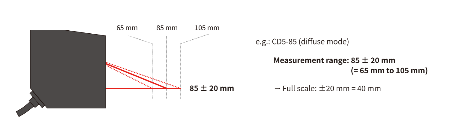 Full-Scale Measurement Range