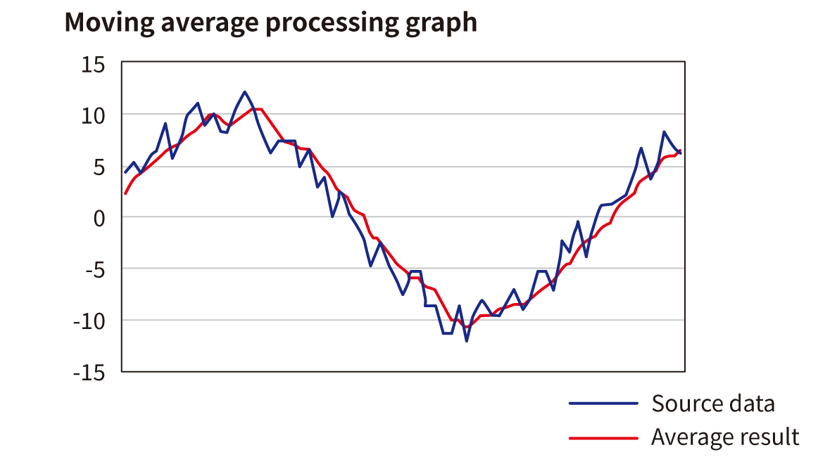 Moving average processing graph