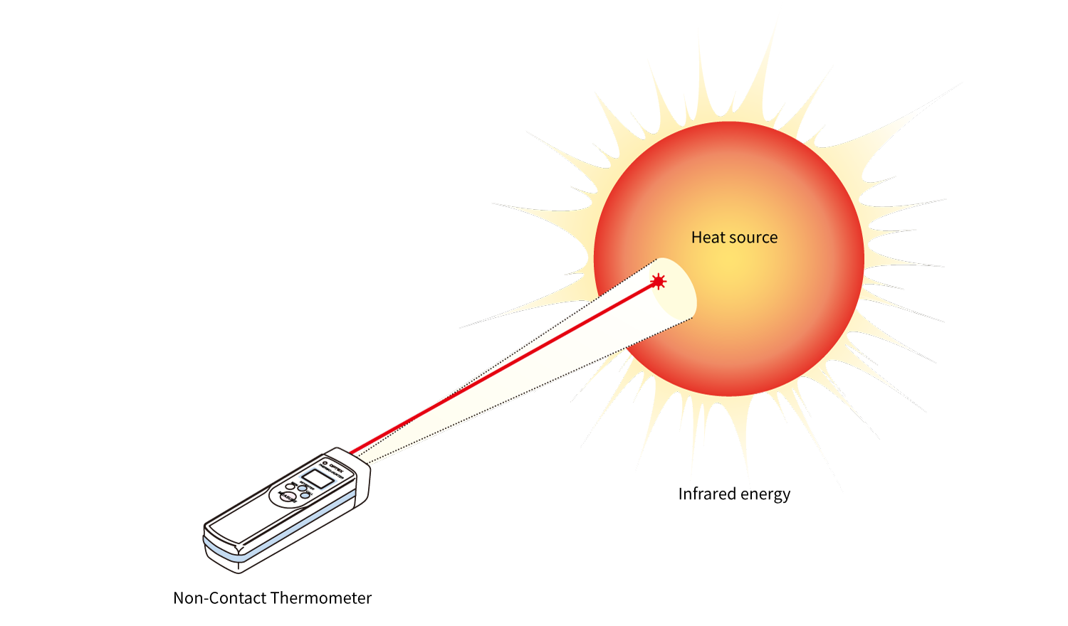 Conceptual Diagram of a Non-Contact Thermometer