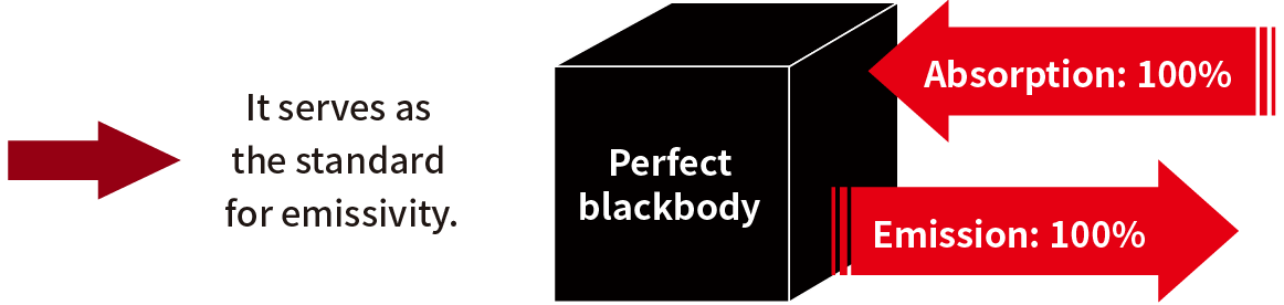 Figure of Perfect Blackbody