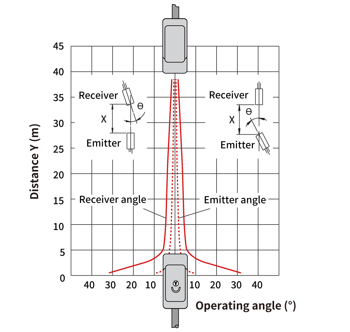 Photoelectric Sensors | Angular Deviation