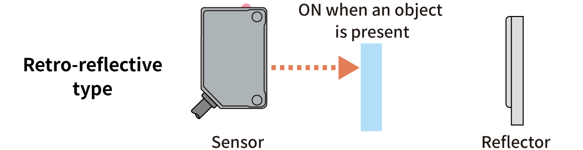 Photoelectric Sensors | Dark ON Operation (Retro Reflective Type)