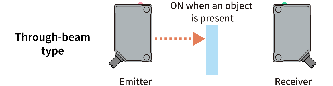 Photoelectric Sensors | Dark ON Operation (Through-beam Type)