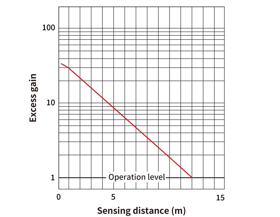 Photoelectric Sensors | Excess Gain