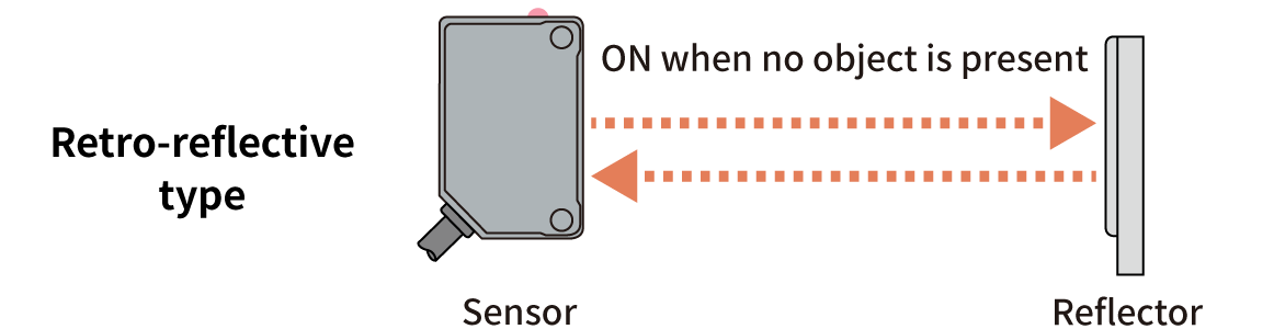 Photoelectric Sensors | Light ON Operation (Retro Reflective Type)