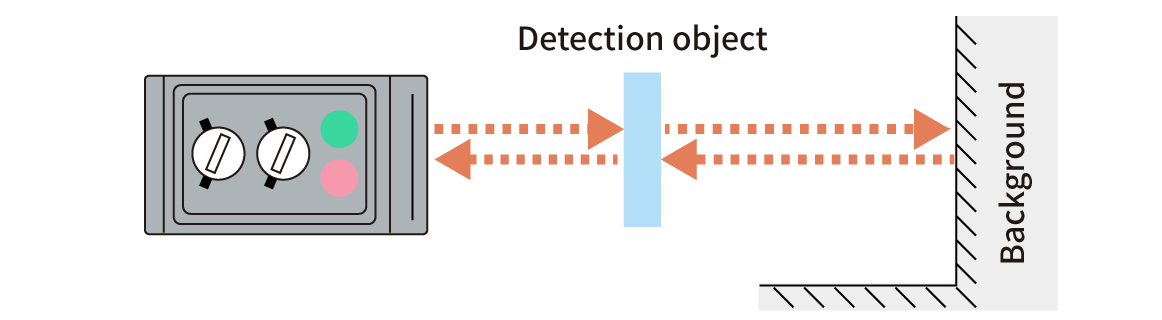 Photoelectric Sensors | Problems with Diffuse Reflective Type | Solutions for Background Reflections