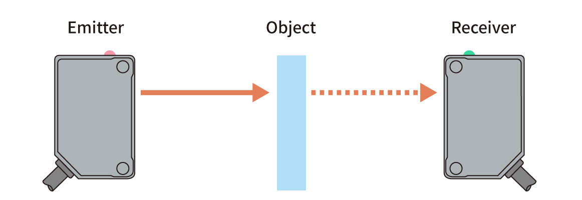 Photoelectric Sensors | Through-beam